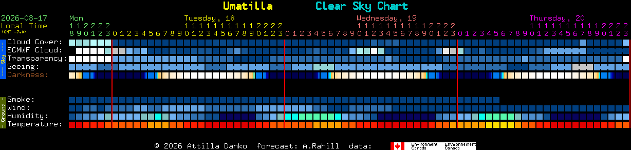 Current forecast for Umatilla Clear Sky Chart