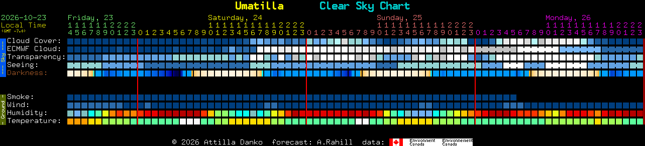 Current forecast for Umatilla Clear Sky Chart