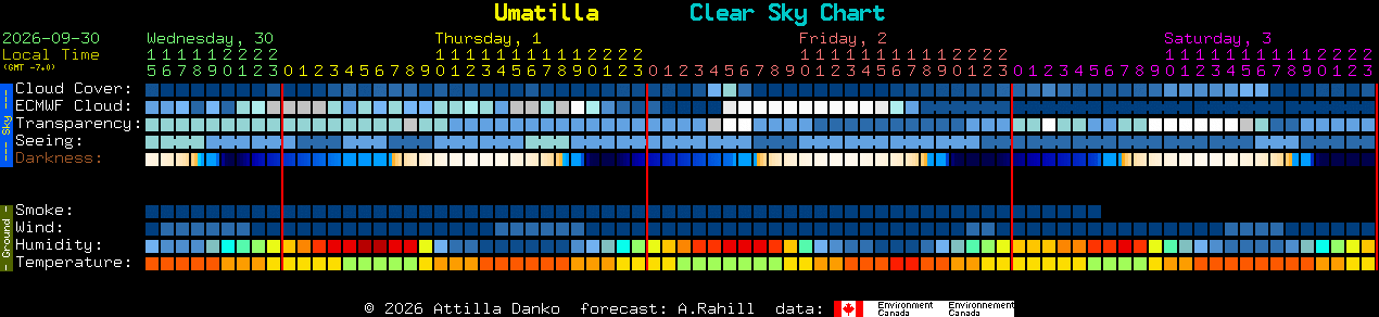 Current forecast for Umatilla Clear Sky Chart