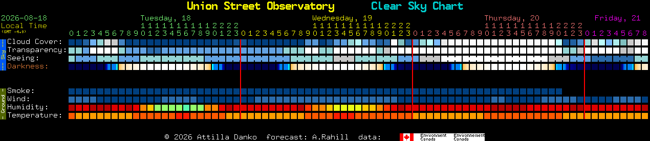 Current forecast for Union Street Observatory Clear Sky Chart