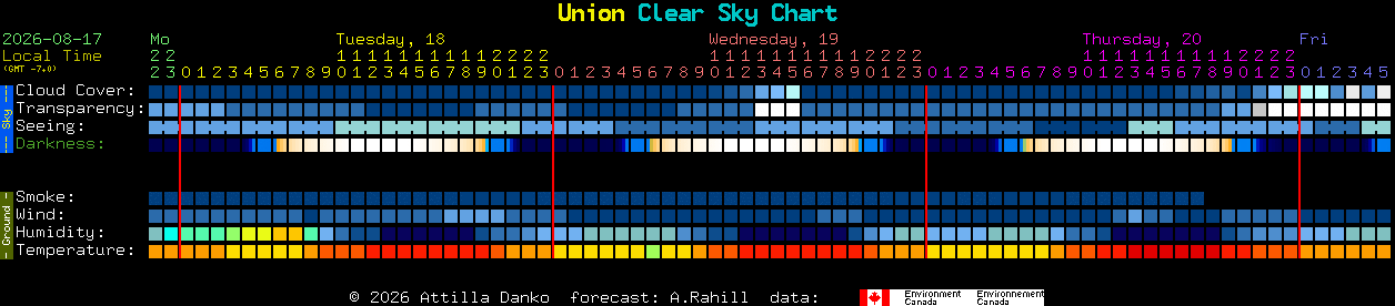 Current forecast for Union Clear Sky Chart