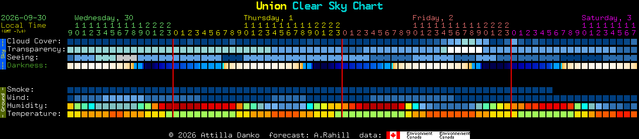 Current forecast for Union Clear Sky Chart