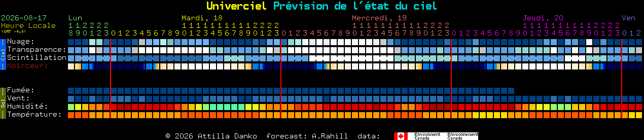 Current forecast for Univerciel Clear Sky Chart