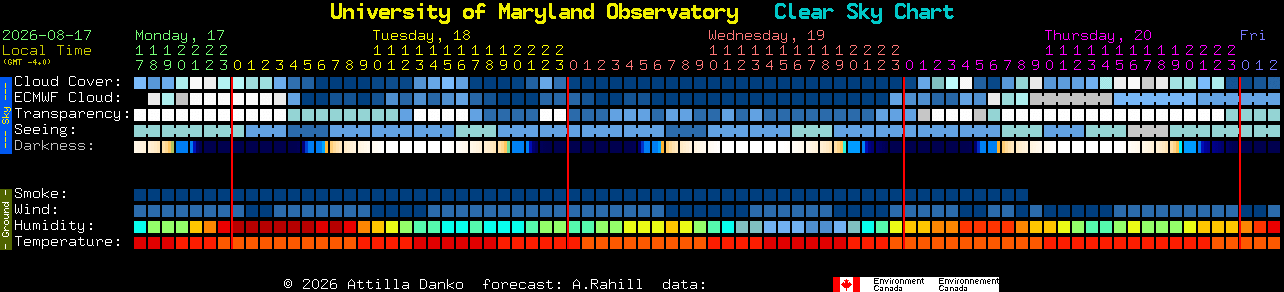 Current forecast for University of Maryland Observatory Clear Sky Chart