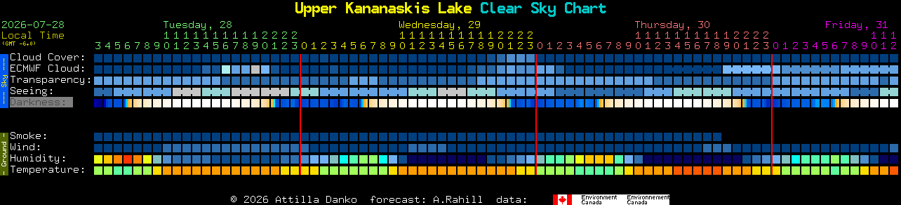 Current forecast for Upper Kananaskis Lake Clear Sky Chart