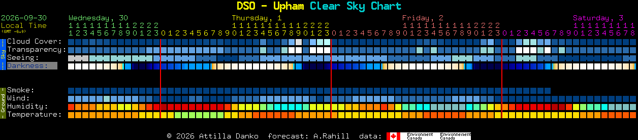 Current forecast for DSO - Upham Clear Sky Chart