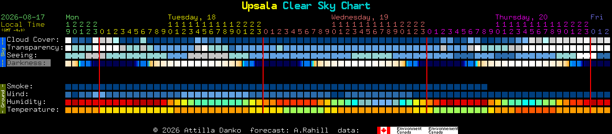 Current forecast for Upsala Clear Sky Chart