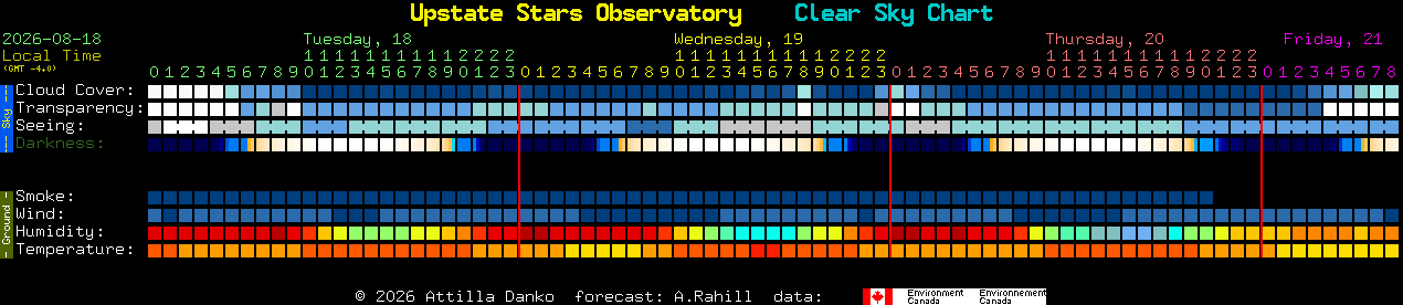 Current forecast for Upstate Stars Observatory Clear Sky Chart