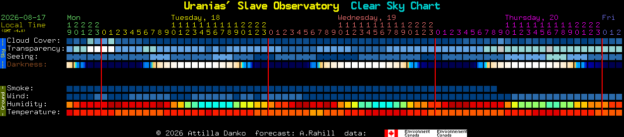 Current forecast for Uranias' Slave Observatory Clear Sky Chart