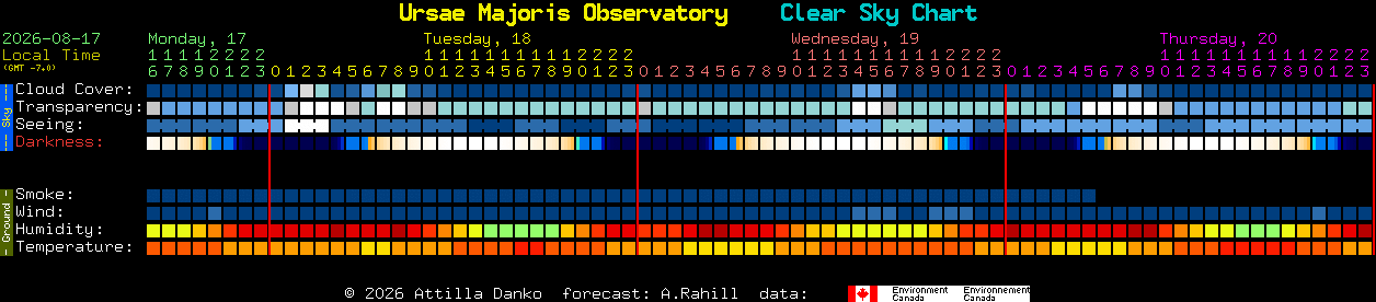 Current forecast for Ursae Majoris Observatory Clear Sky Chart