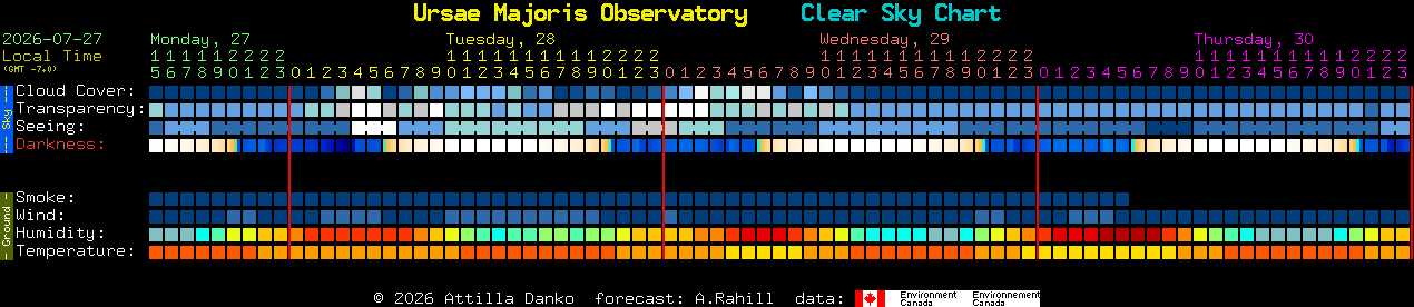 Current forecast for Ursae Majoris Observatory Clear Sky Chart