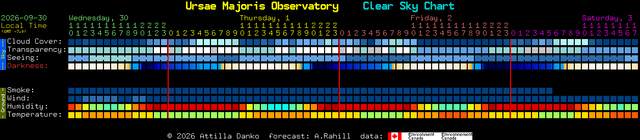 Current forecast for Ursae Majoris Observatory Clear Sky Chart