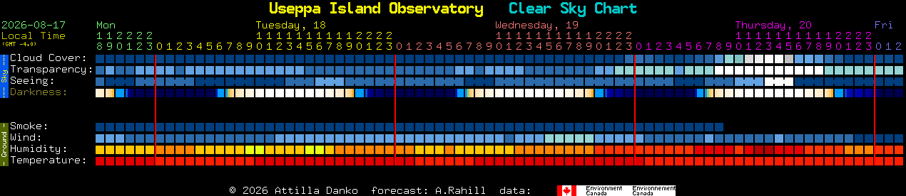 Current forecast for Useppa Island Observatory Clear Sky Chart