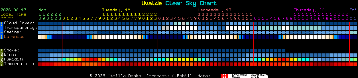 Current forecast for Uvalde Clear Sky Chart