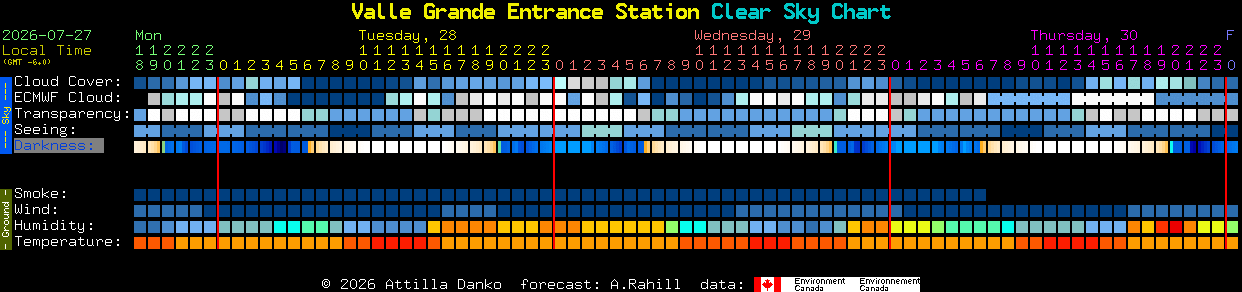 Current forecast for Valle Grande Entrance Station Clear Sky Chart