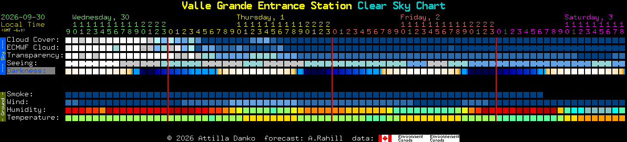 Current forecast for Valle Grande Entrance Station Clear Sky Chart