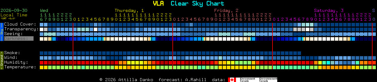 Current forecast for VLA Clear Sky Chart