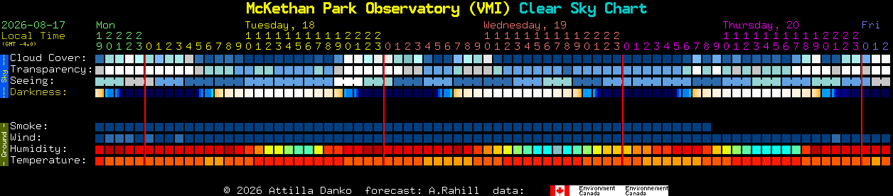 Current forecast for McKethan Park Observatory (VMI) Clear Sky Chart