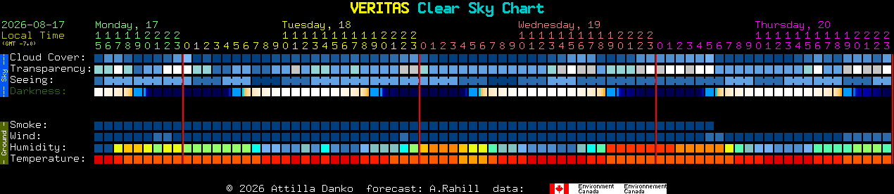Current forecast for VERITAS Clear Sky Chart