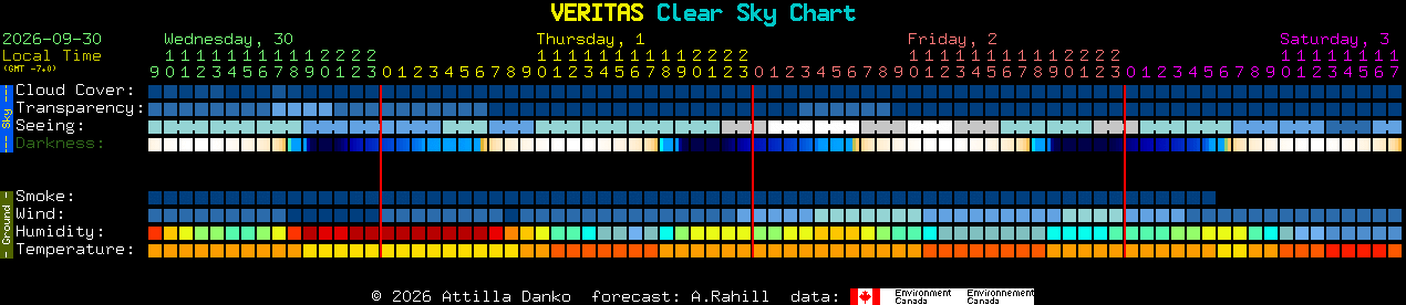 Current forecast for VERITAS Clear Sky Chart