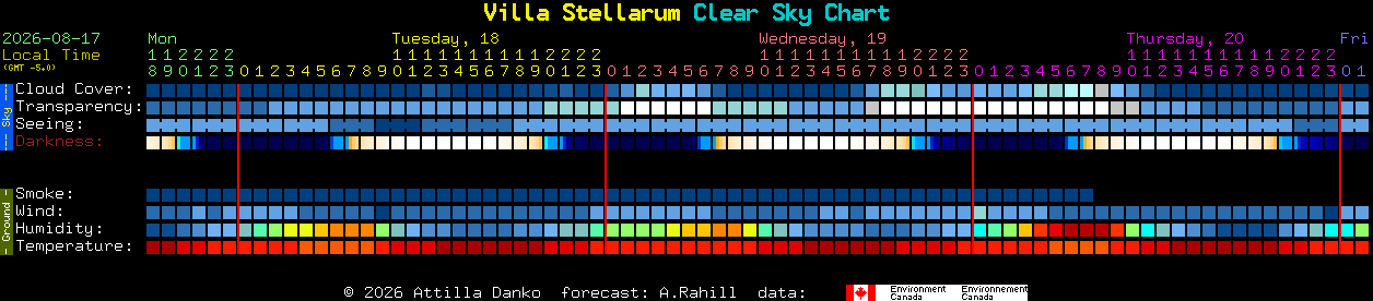 Current forecast for Villa Stellarum Clear Sky Chart