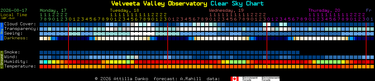 Current forecast for Velveeta Valley Observatory Clear Sky Chart