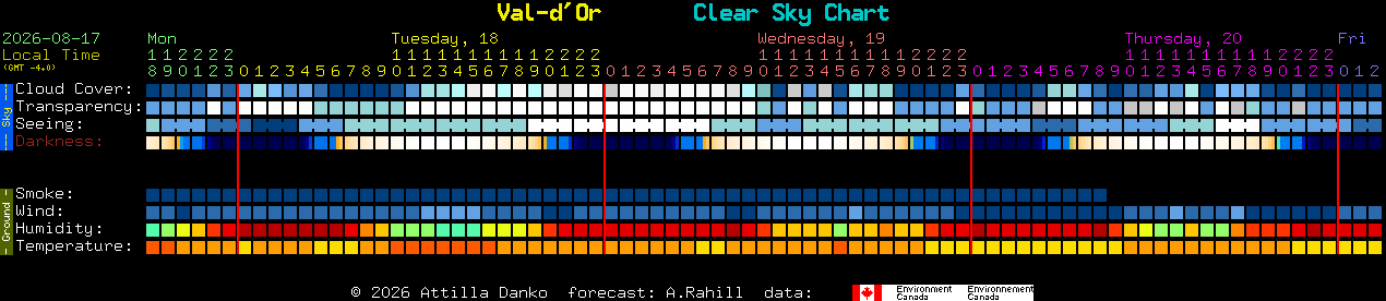 Current forecast for Val-d'Or Clear Sky Chart