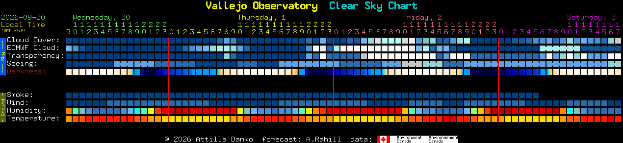 Current forecast for Vallejo Observatory Clear Sky Chart