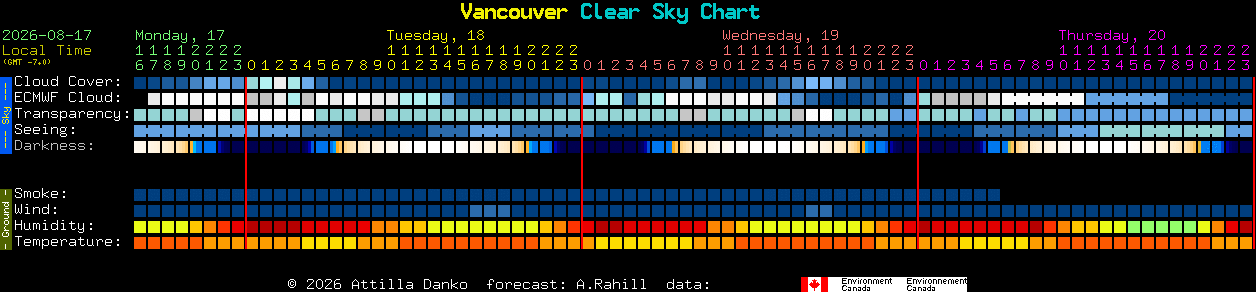 Current forecast for Vancouver Clear Sky Chart