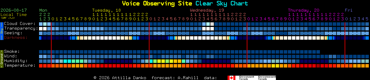 Current forecast for Voice Observing Site Clear Sky Chart
