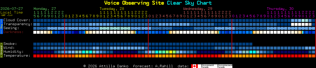 Current forecast for Voice Observing Site Clear Sky Chart