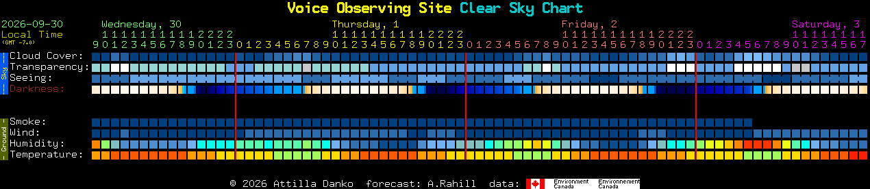 Current forecast for Voice Observing Site Clear Sky Chart