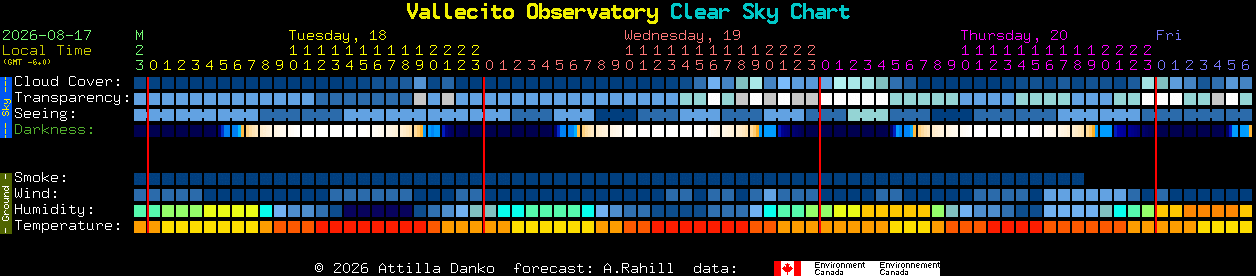 Current forecast for Vallecito Observatory Clear Sky Chart