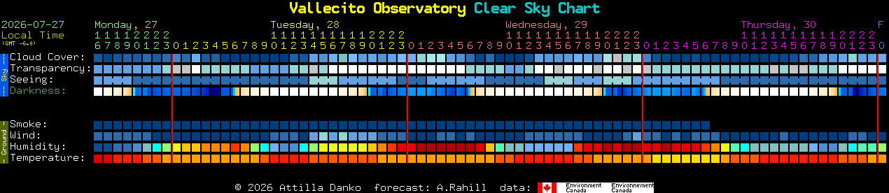 Current forecast for Vallecito Observatory Clear Sky Chart