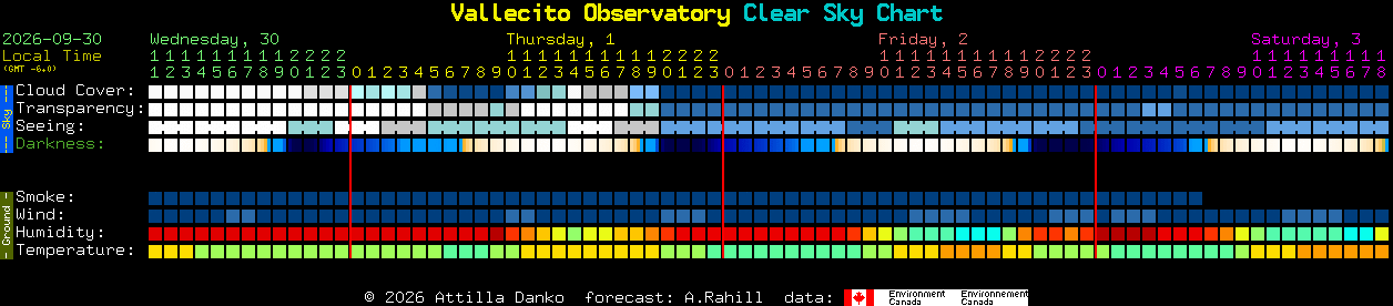 Current forecast for Vallecito Observatory Clear Sky Chart