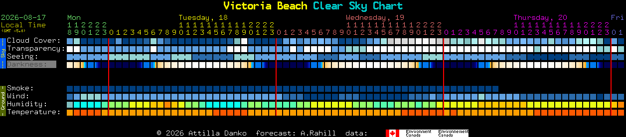 Current forecast for Victoria Beach Clear Sky Chart