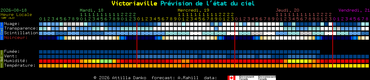 Current forecast for Victoriaville Clear Sky Chart