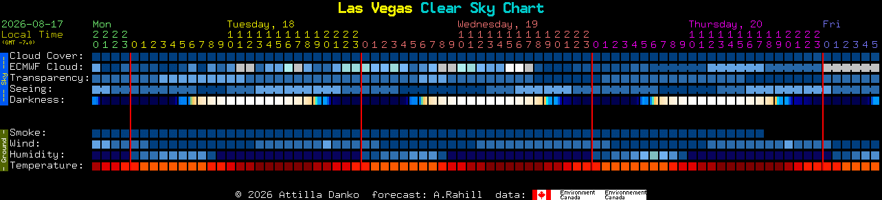 Current forecast for Las Vegas Clear Sky Chart