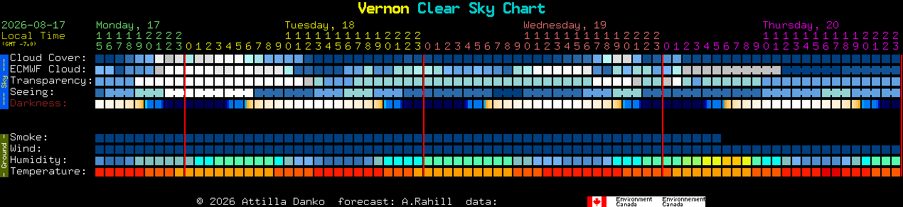 Current forecast for Vernon Clear Sky Chart