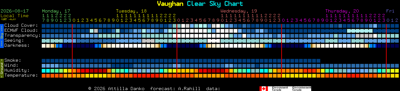 Current forecast for Vaughan Clear Sky Chart