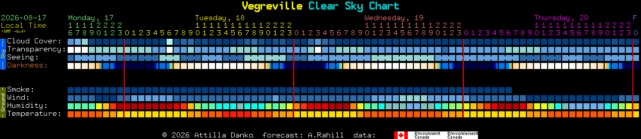 Current forecast for Vegreville Clear Sky Chart