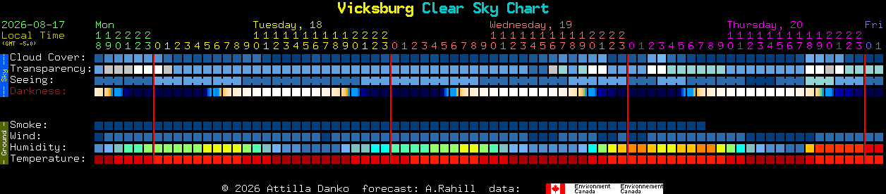 Current forecast for Vicksburg Clear Sky Chart