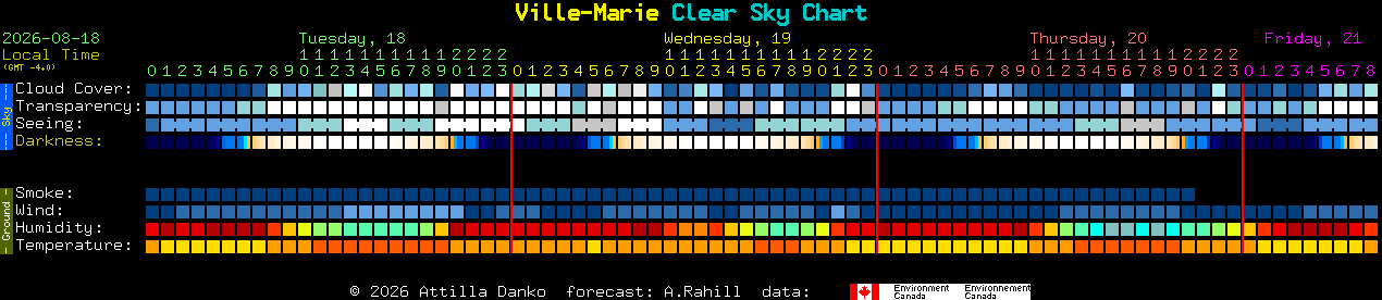 Current forecast for Ville-Marie Clear Sky Chart