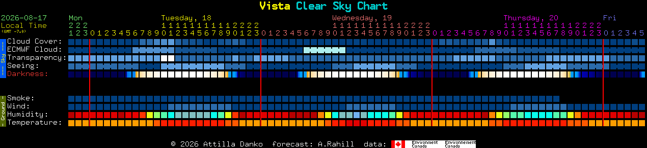Current forecast for Vista Clear Sky Chart