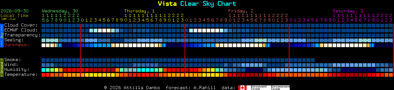 Current forecast for Vista Clear Sky Chart