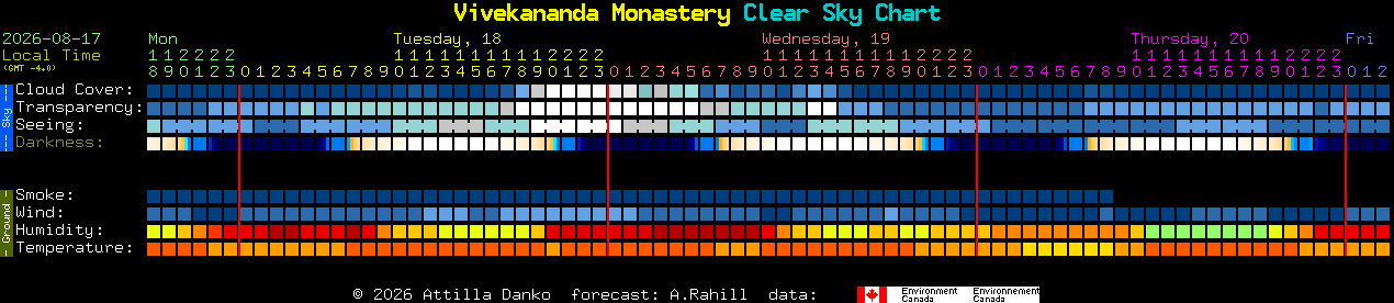 Current forecast for Vivekananda Monastery Clear Sky Chart