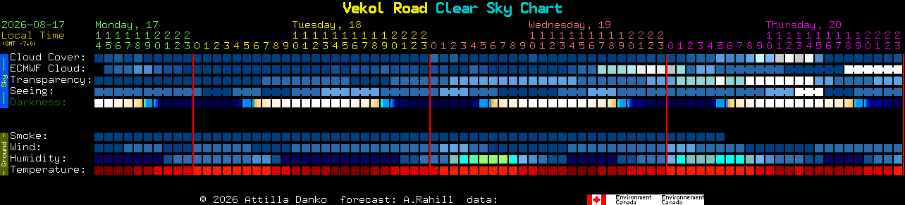 Current forecast for Vekol Road Clear Sky Chart