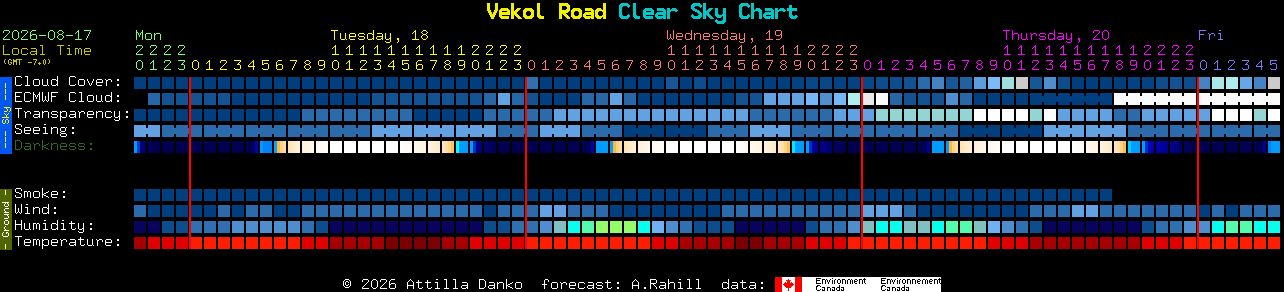Current forecast for Vekol Road Clear Sky Chart