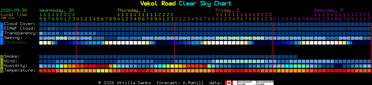 Current forecast for Vekol Road Clear Sky Chart