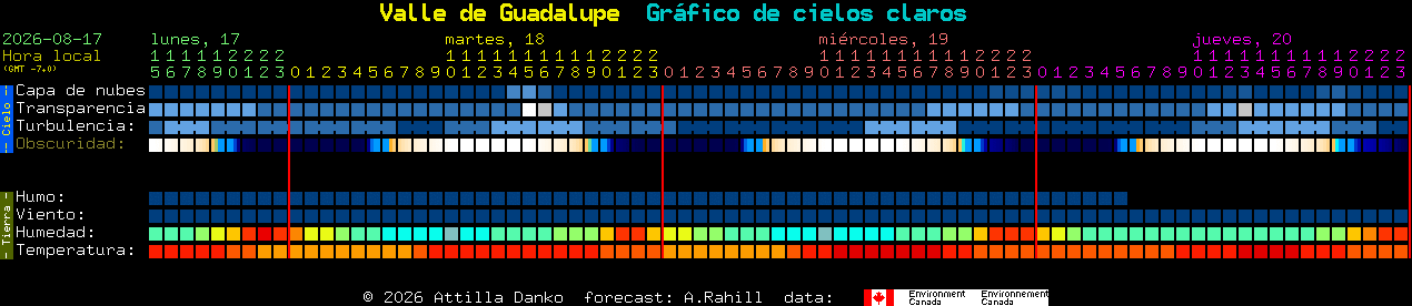 Current forecast for Valle de Guadalupe Clear Sky Chart